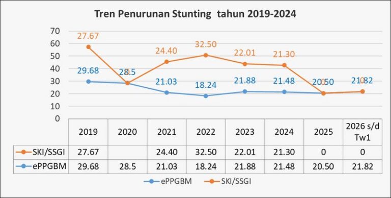 "Prevalensi stunting di Kabupaten Sanggau naik ke angka 21,82 persen pada awal 2026. Wakil Bupati Susana Herpena sebut lonjakan di tengah program MBG ini sebagai anomali."