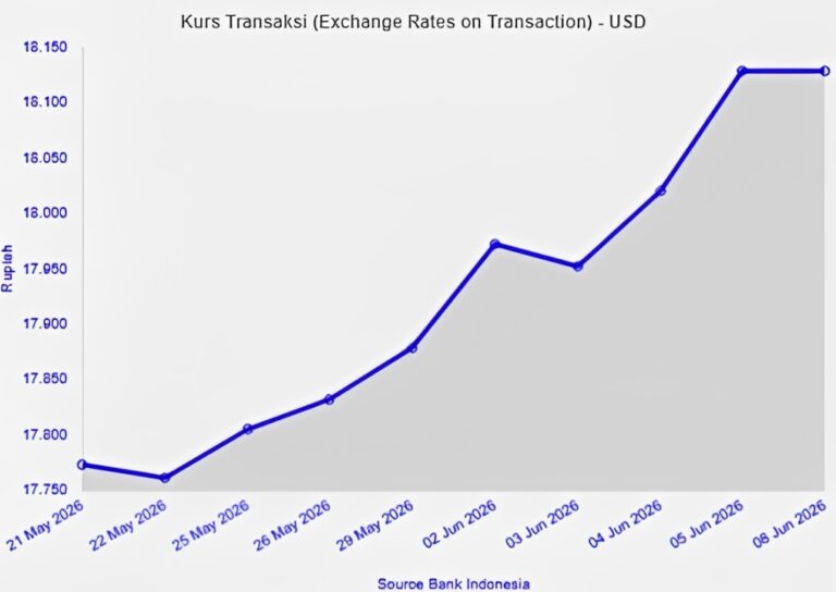 Rupiah Tembus Rp 18.100 per Dolar AS, Cetak Rekor Terlemah Sepekan terakhir