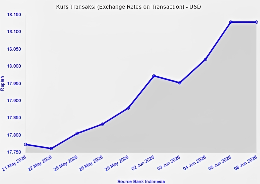 Rupiah Tembus Rp 18.100 per Dolar AS, Cetak Rekor Terlemah Sepekan terakhir