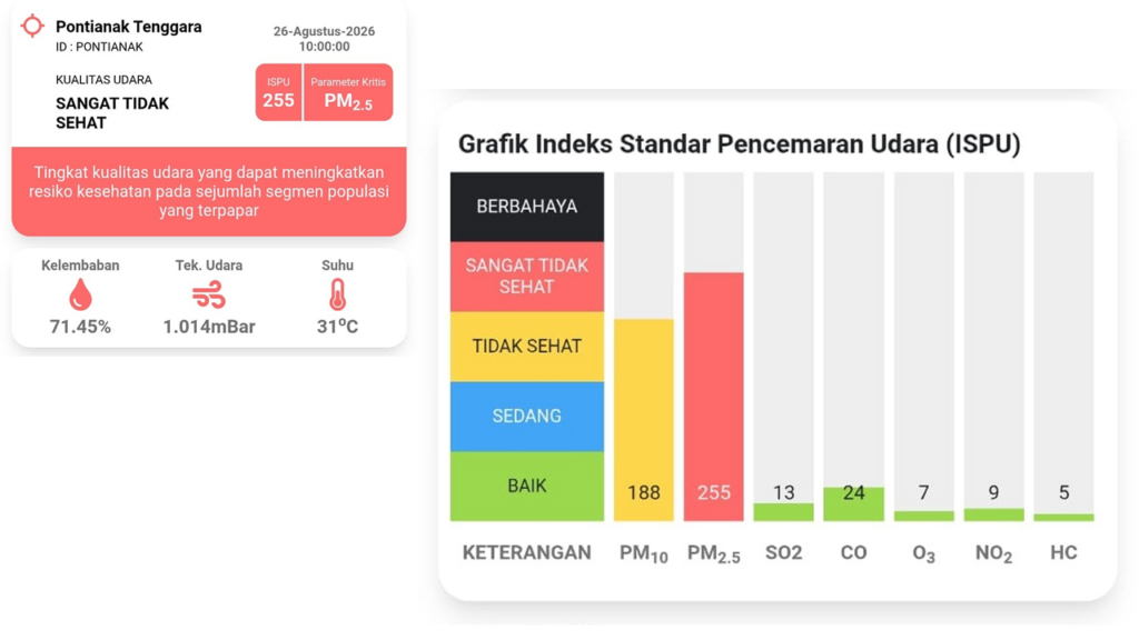 Kualitas Udara Pontianak Memburuk, Indeks Pencemaran Tembus Status Sangat Tidak Sehat