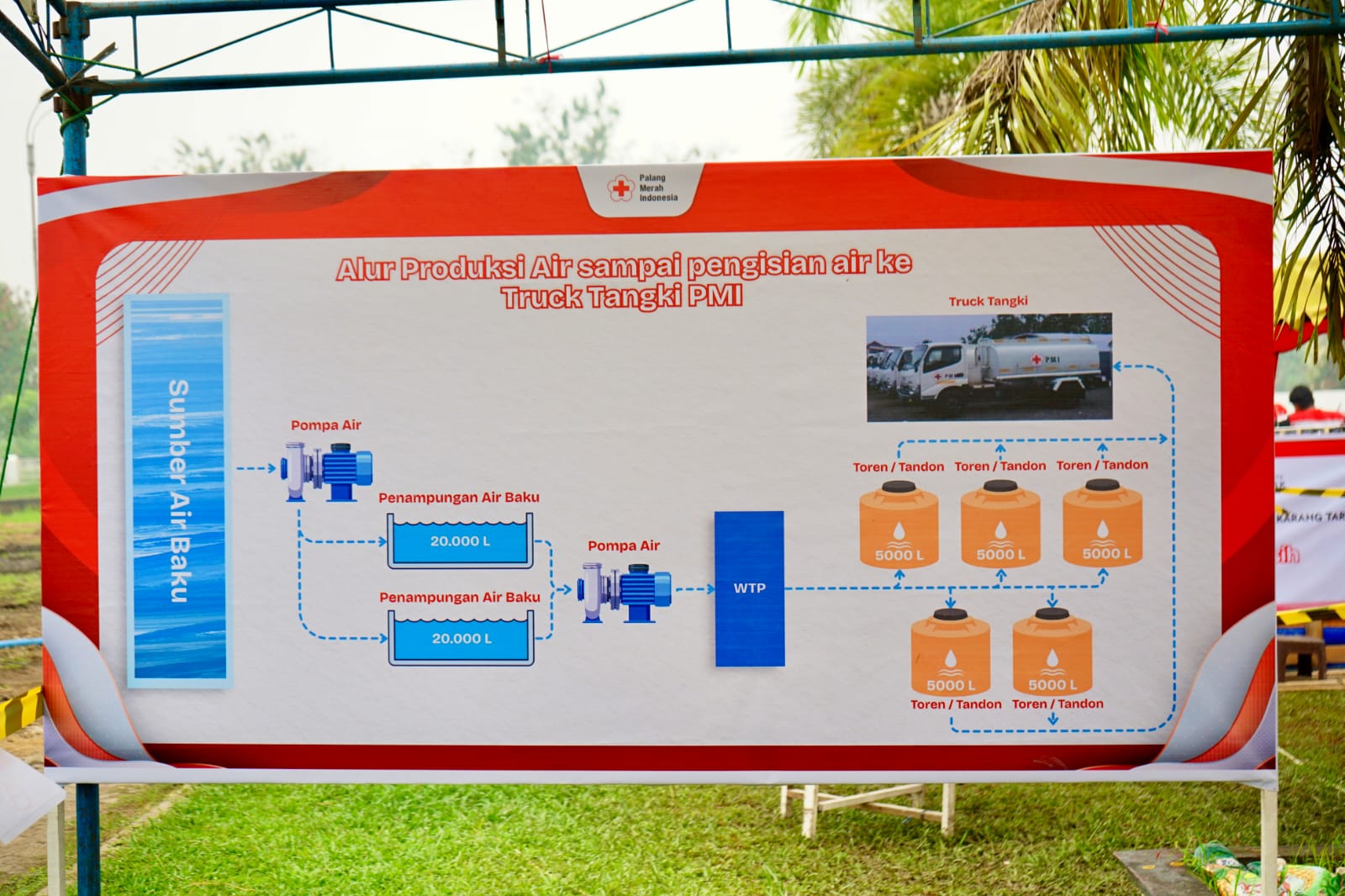 Papan infografis alur produksi pengolahan air bersih hingga pengisian ke truk tangki PMI.