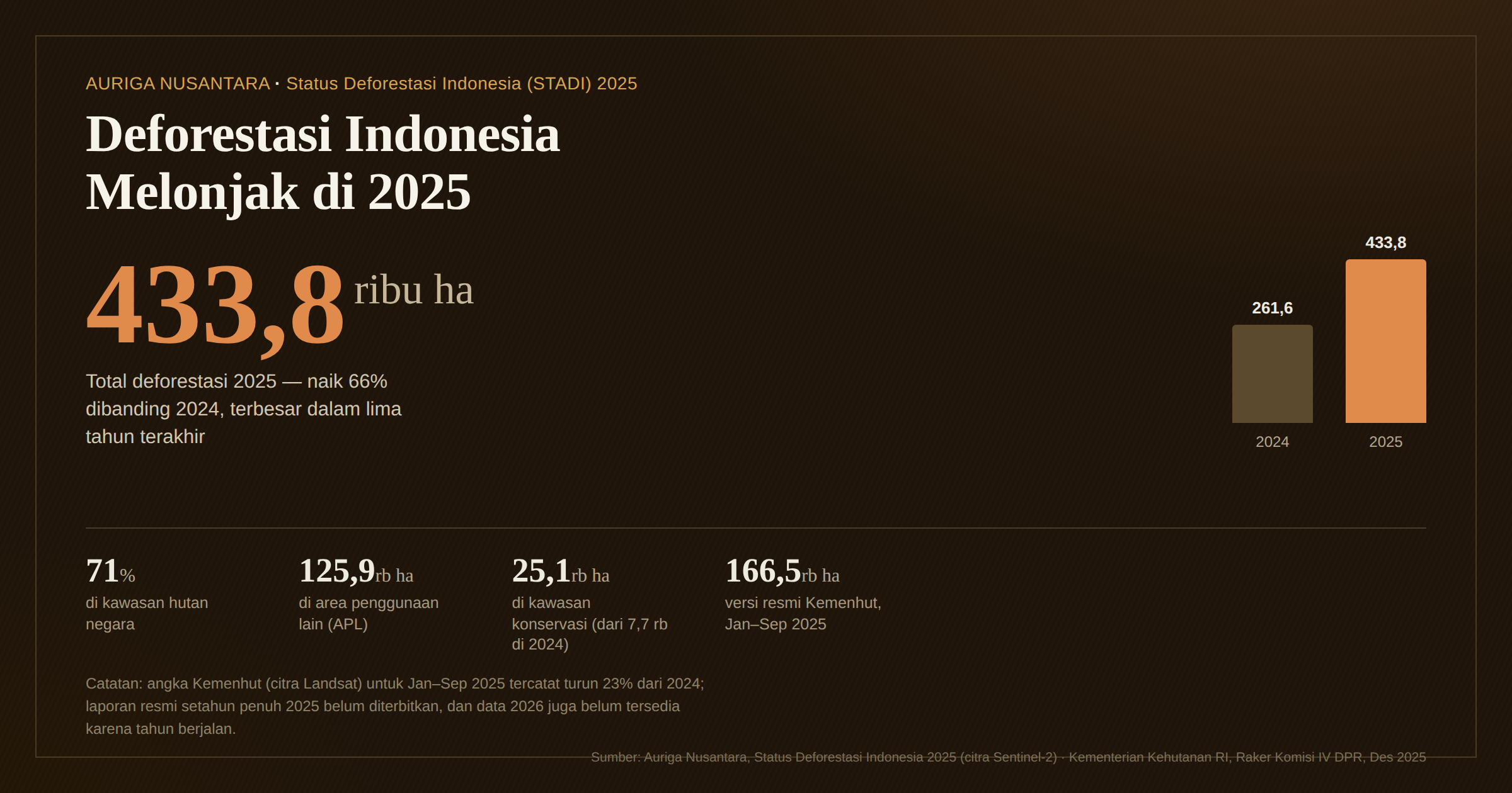 Infografis data Auriga Nusantara yang menunjukkan lonjakan deforestasi Indonesia pada 2025 mencapai 433,8 ribu hektare, naik 66% dibandingkan tahun 2024.