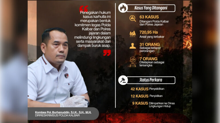 Infografis data penegakan hukum kasus kebakaran hutan dan lahan oleh Polda Kalbar periode 1-2 September 2026. (Dok. HO/Nusantara Post)
