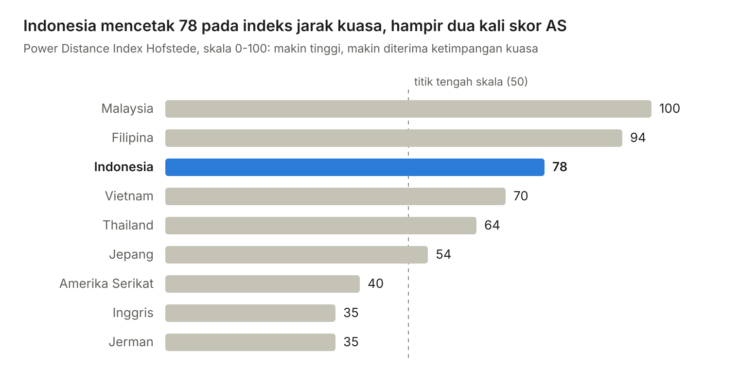 Grafik batang Power Distance Index Hofstede: Indonesia 78, Malaysia 100, Filipina 94, Vietnam 70, Thailand 64, Jepang 54, Amerika Serikat 40, Inggris 35, Jerman 35