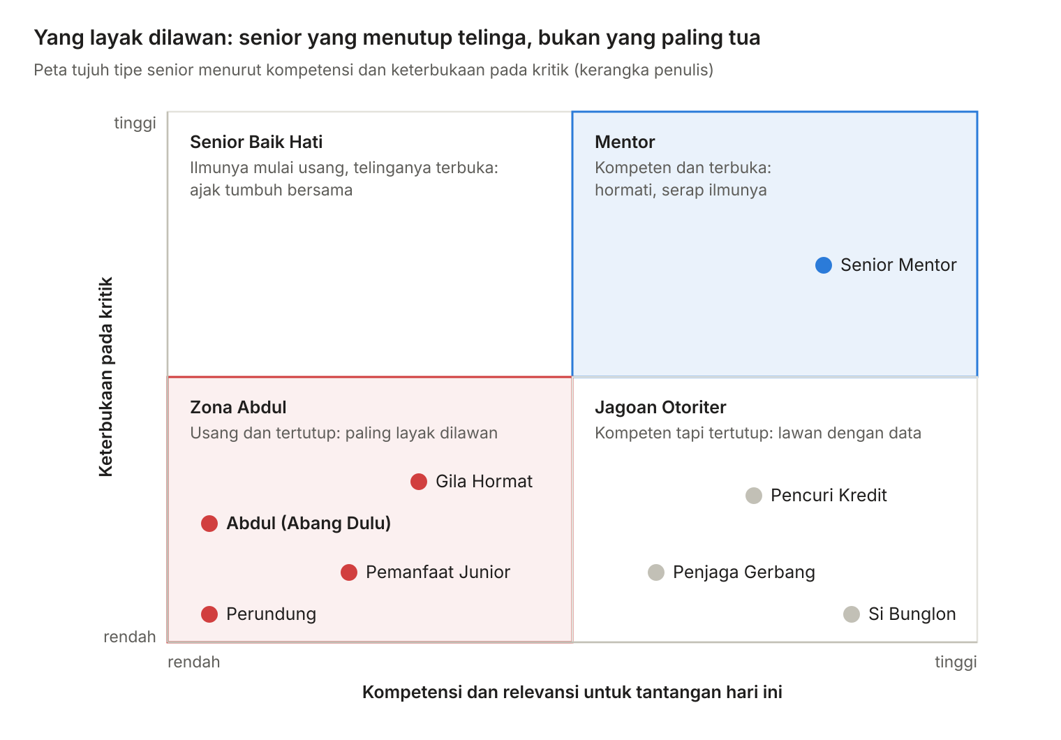 Peta empat kuadran tipe senior berdasarkan kompetensi dan keterbukaan pada kritik, dengan Zona Abdul di kuadran kiri bawah