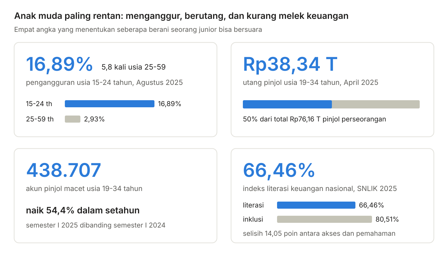 Empat panel data: pengangguran usia 15-24 tahun 16,89 persen, utang pinjol usia 19-34 tahun Rp38,34 triliun, 438.707 akun pinjol macet, dan indeks literasi keuangan 66,46 persen