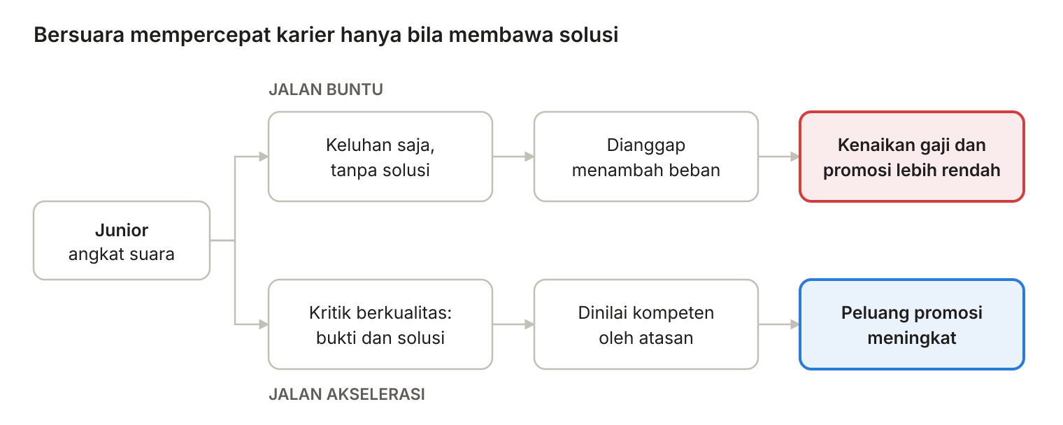 Diagram dua jalur: keluhan tanpa solusi berujung kenaikan gaji dan promosi lebih rendah, sedangkan kritik berkualitas berujung peluang promosi meningkat