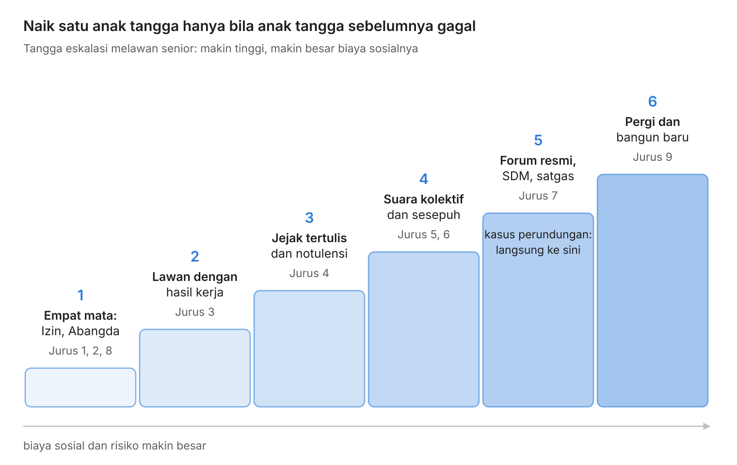 Tangga eskalasi enam anak tangga melawan senior, dari bicara empat mata hingga pergi dan membangun organisasi baru