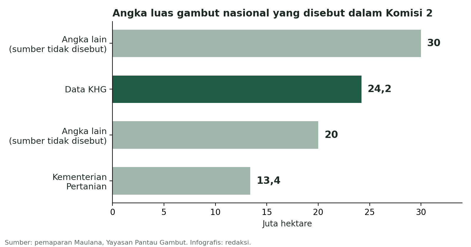 Diagram batang luas gambut nasional: Kementan 13,4, data KHG 24,2, dan dua angka lain 20 dan 30 juta hektare.