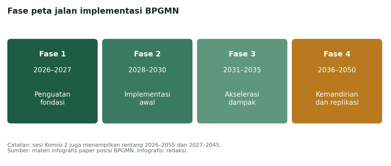 Empat kotak fase peta jalan BPGMN: fondasi 2026–2027, implementasi awal, akselerasi dampak, kemandirian hingga 2050.