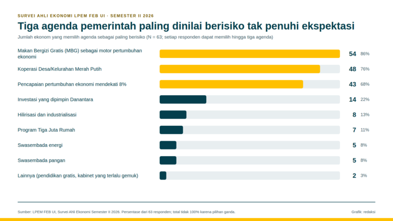 Diagram batang agenda berisiko: MBG 54, Koperasi Merah Putih 48, target pertumbuhan 8 persen 43 responden.