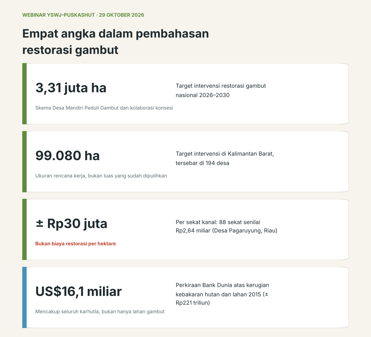 Infografis empat angka restorasi gambut: 3,31 juta ha, 99.080 ha, sekitar Rp30 juta per sekat kanal, US$16,1 miliar.