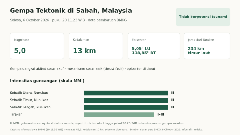 Infografis gempa Sabah M5,0 kedalaman 13 km, tidak berpotensi tsunami, dirasakan III MMI di Sebatik dan II–III MMI di Tarakan.