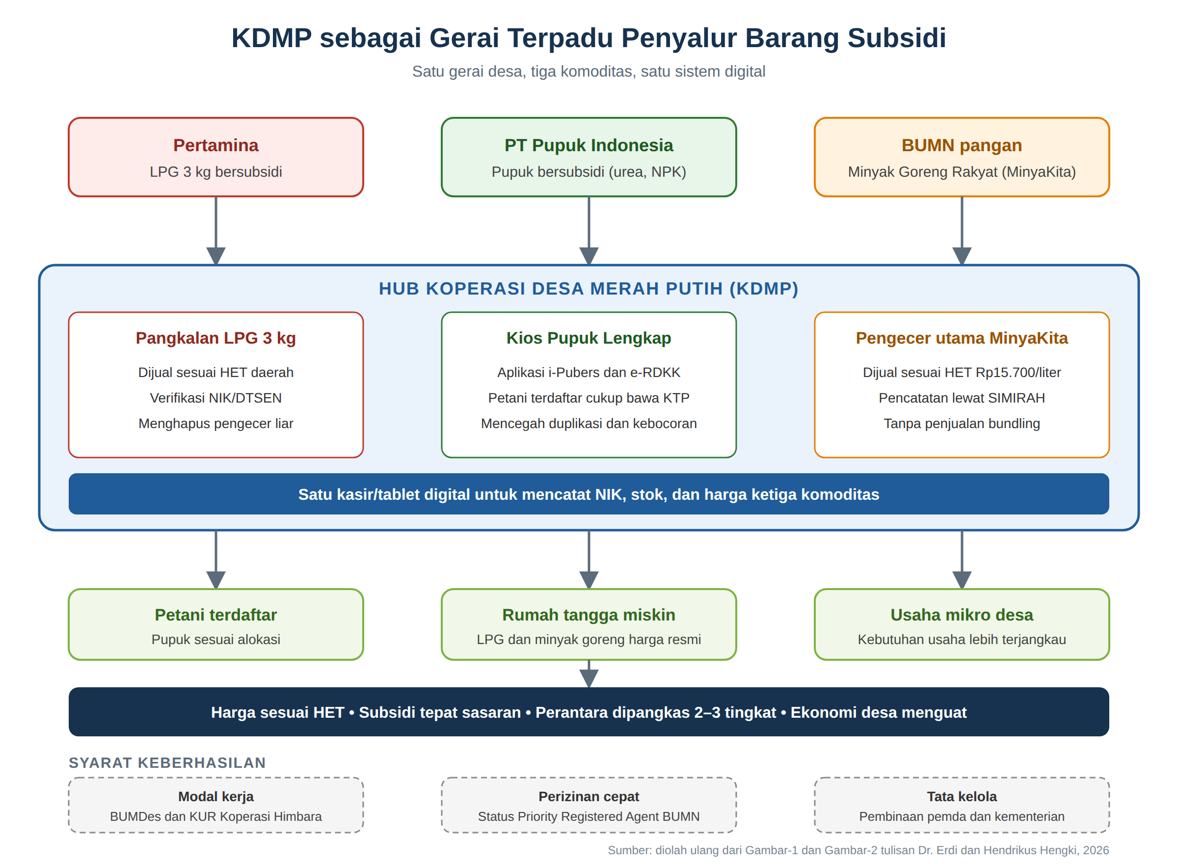 Infografis alur penyaluran barang subsidi lewat Koperasi Desa Merah Putih, dari BUMN ke gerai desa hingga petani, rumah tangga miskin, dan usaha mikro.
