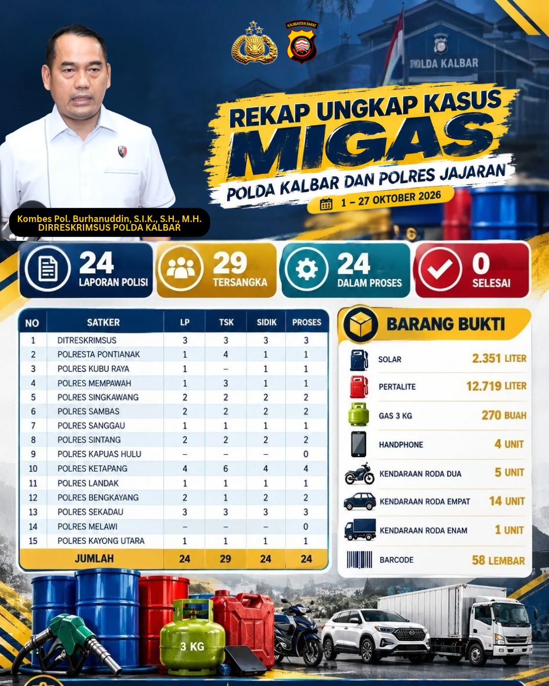 Polda Kalbar Tindak 24 Kasus Penyelewengan Migas Ilegal