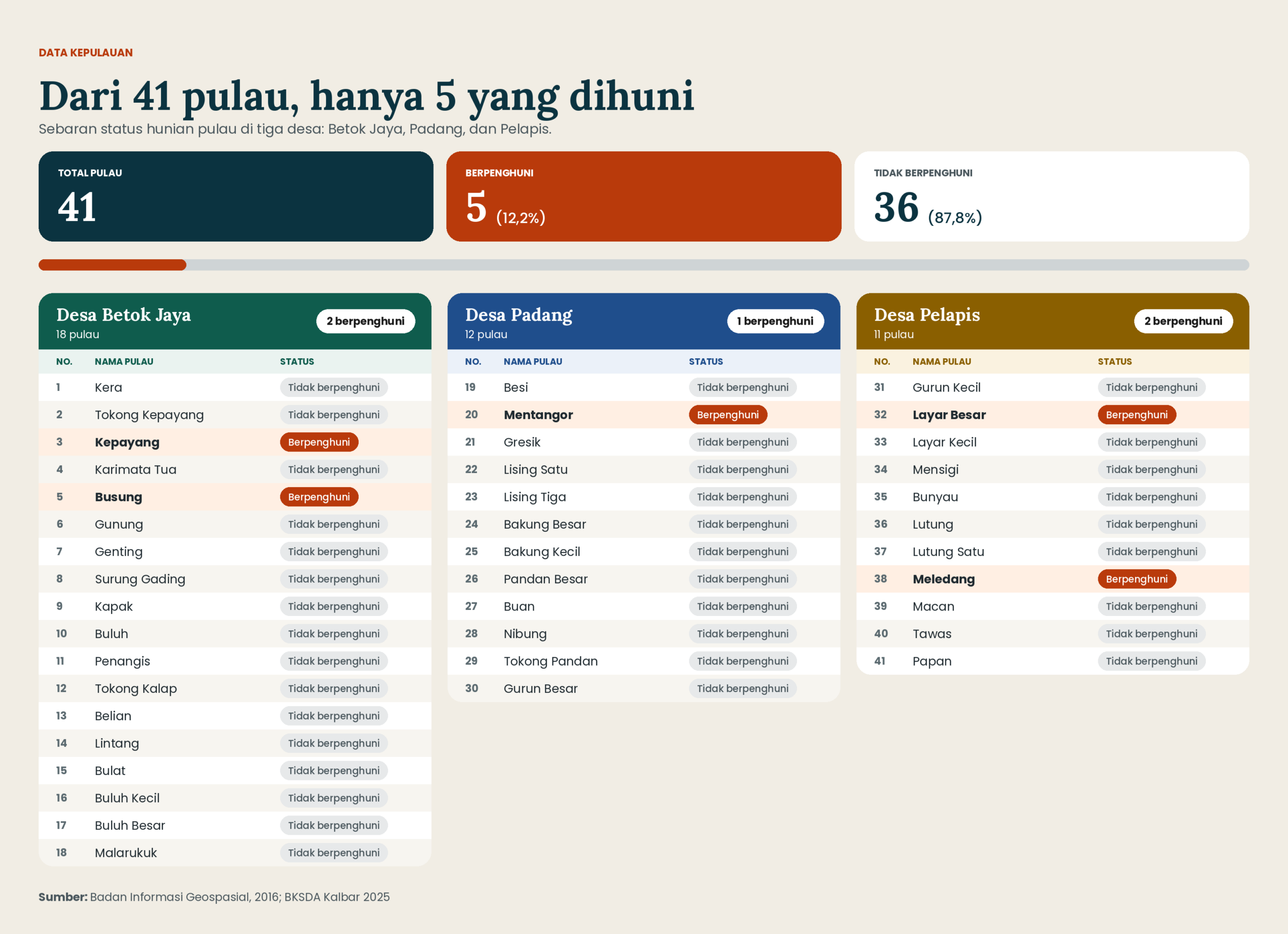 Infografis sebaran status hunian 41 pulau di tiga desa (Betok Jaya, Padang, dan Pelapis), menunjukkan hanya 5 pulau yang berpenghuni dan 36 pulau tidak berpenghuni.