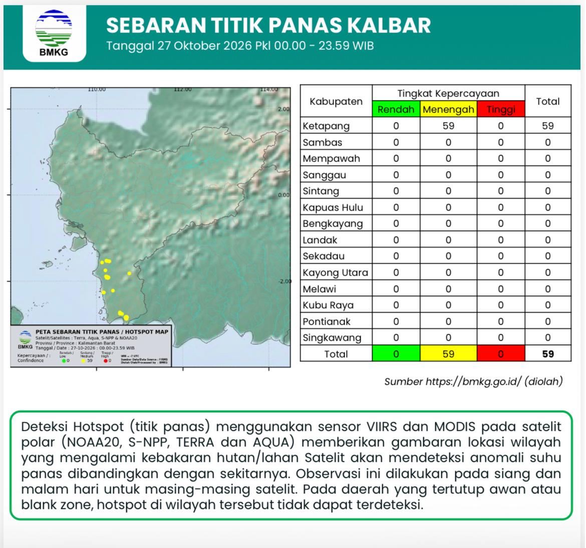 Titik Panas Karhutla Kalbar Nihil, Pemprov Perkuat Kewaspadaan